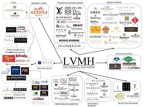 louis vuitton moët hennessy brands|louis vuitton sub brands.